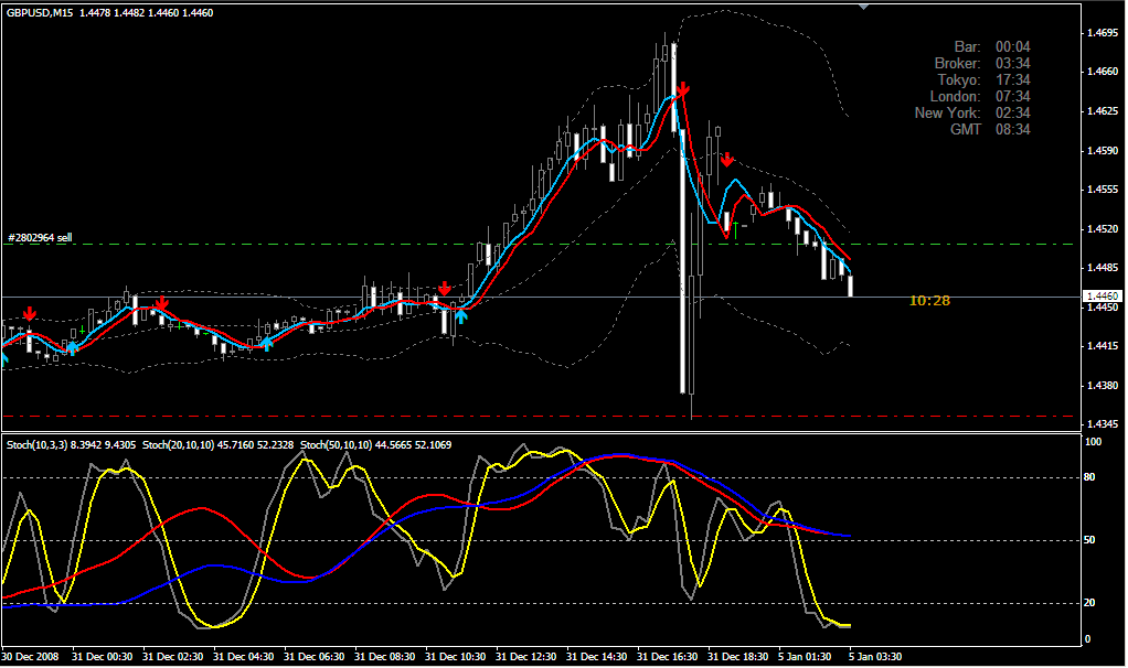 Macd and stochastic binary options