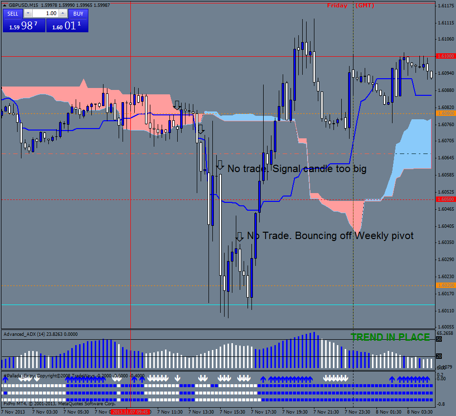 Ichimoku with Pallada Trading System