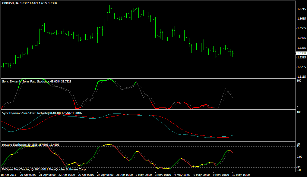 Sync Dynamic Zone Fast; Sync Dynamic Zone Slow; Pipware Stochastic