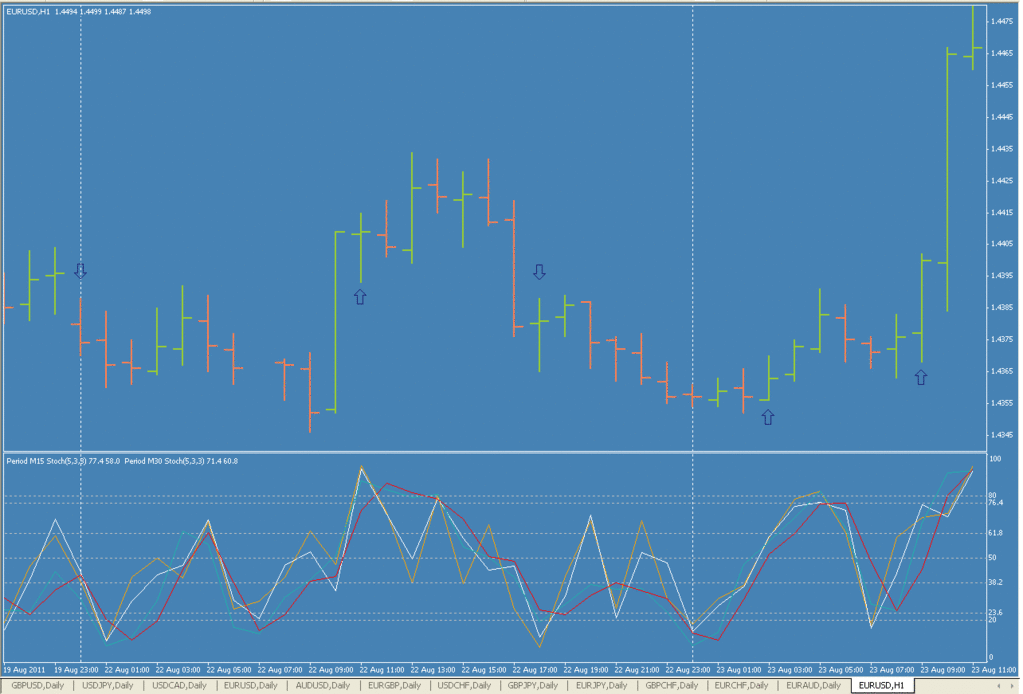 Stochastic MTF Scalp