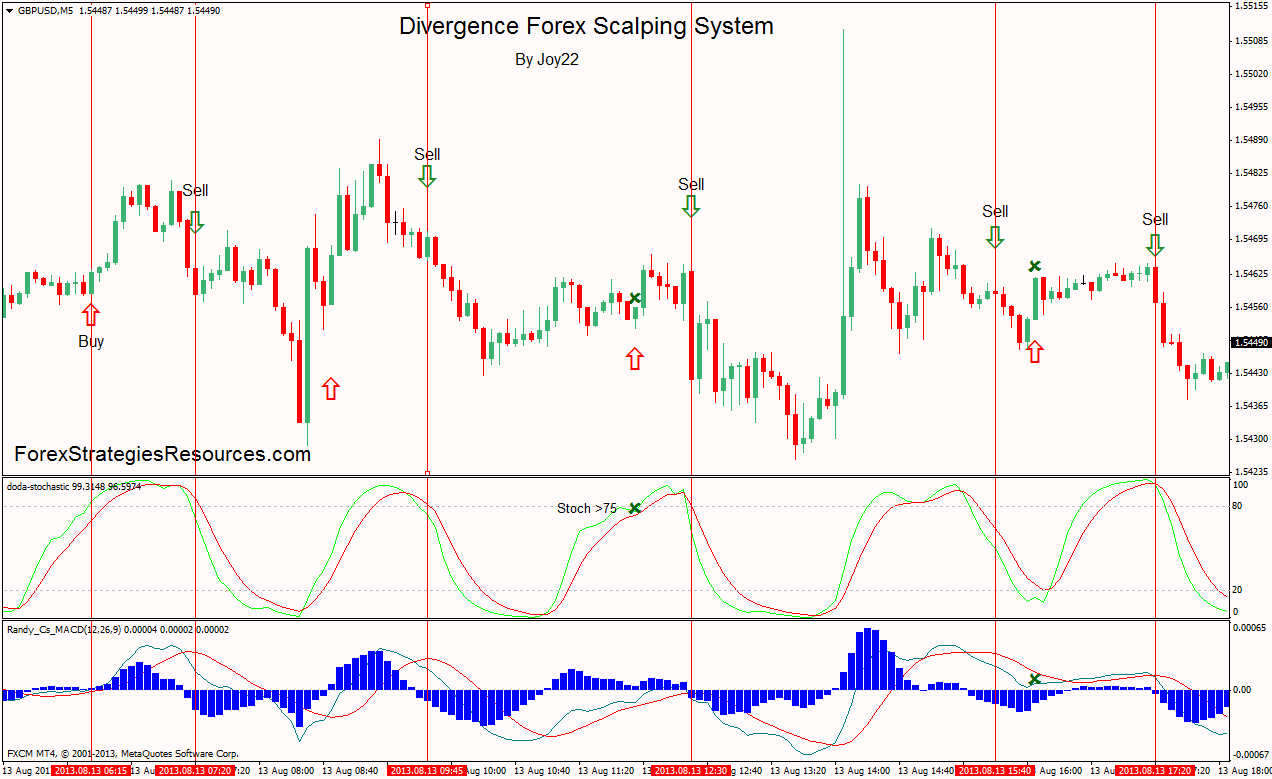 Forex scalping signals
