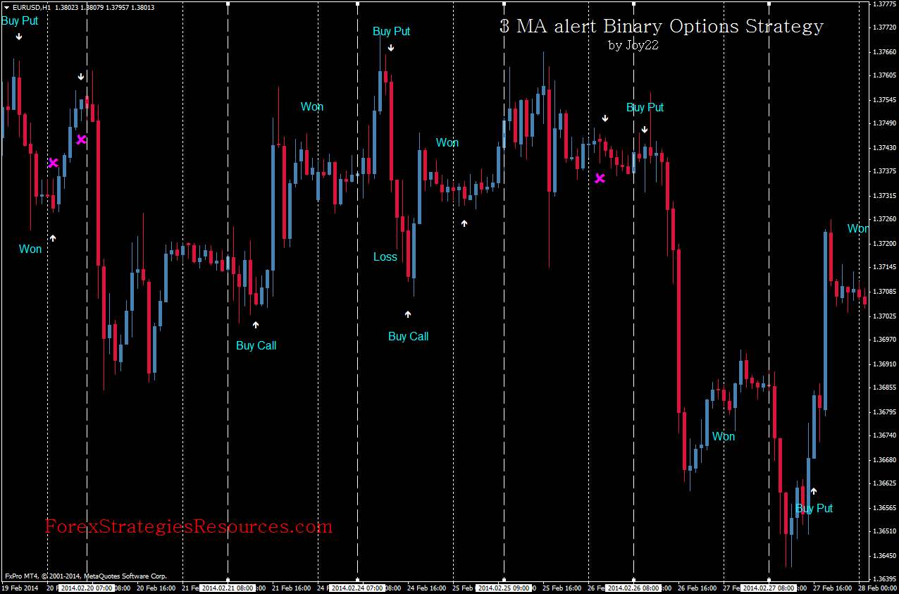 3 Ma Cross Alert End Of The Day Binary Options Strategy Forex Strategies Forex Resources Forex Trading Free Forex Trading Signals And Fx Forecast 3 Ma Cross Alert End Of The Day Binary Options Strategy Forex Strategies Forex Resources Forex Trading Free Forex Trading Signals And Fx Forecast