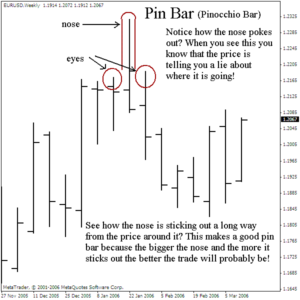 Pin Bar (Price action stratey) Trading System Forex Strategies