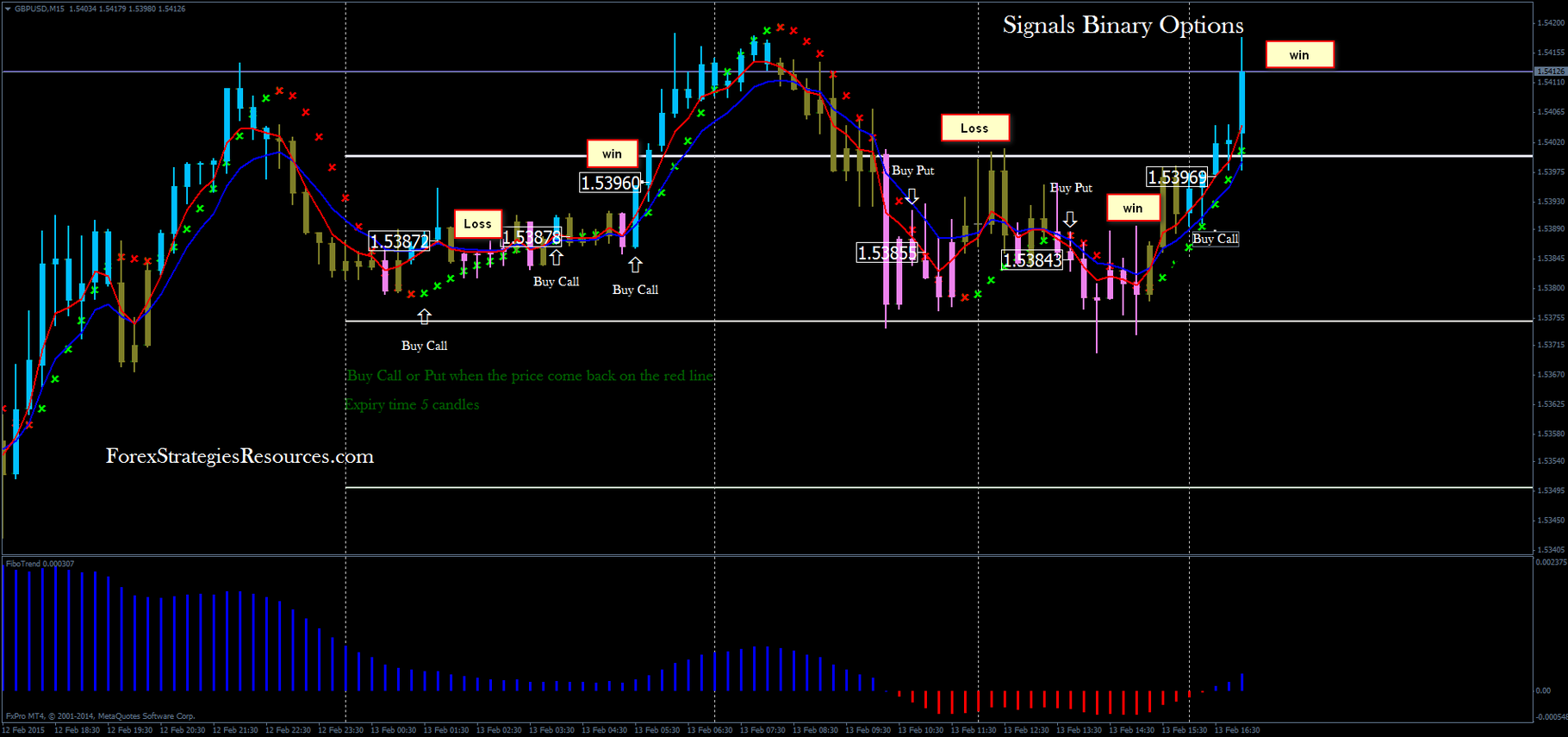 Бинарный сигнал. Бинарные опционы. Binary options trading Signals binary. Профили опционных стратегий.