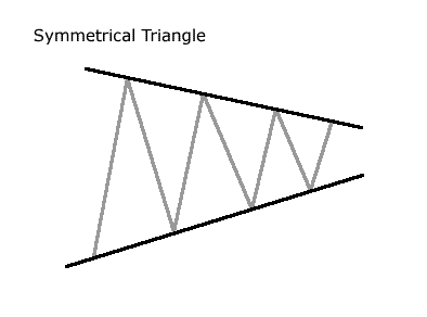 Symmetrical Triangle