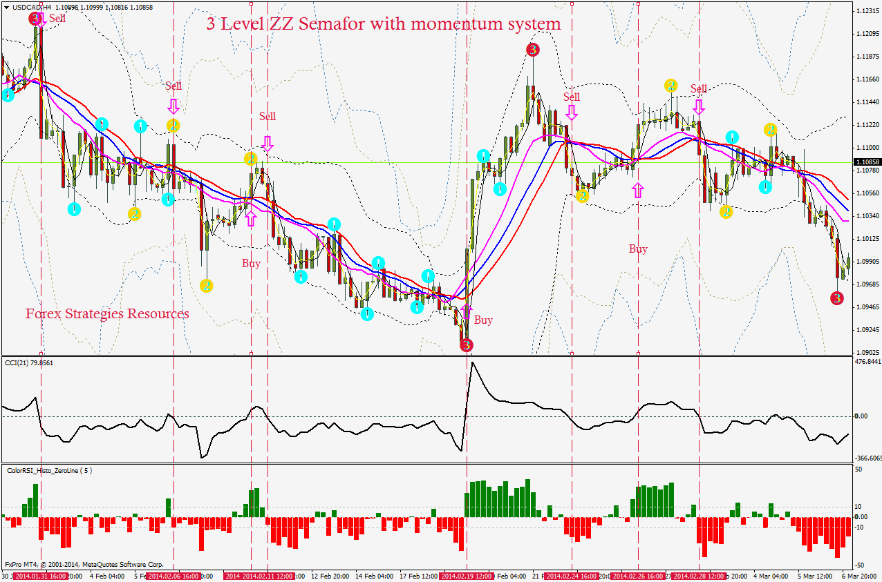 trading levels forex trading levels forex