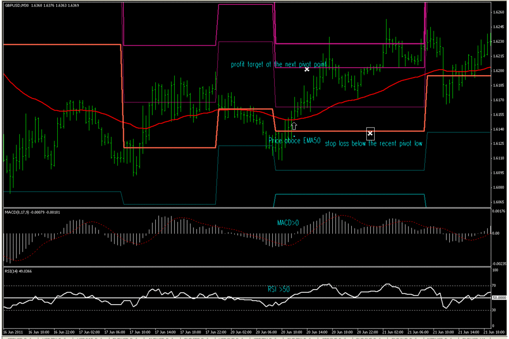 Macd settings for forex day trading Macd settings for forex day trading comparison of forex and forts