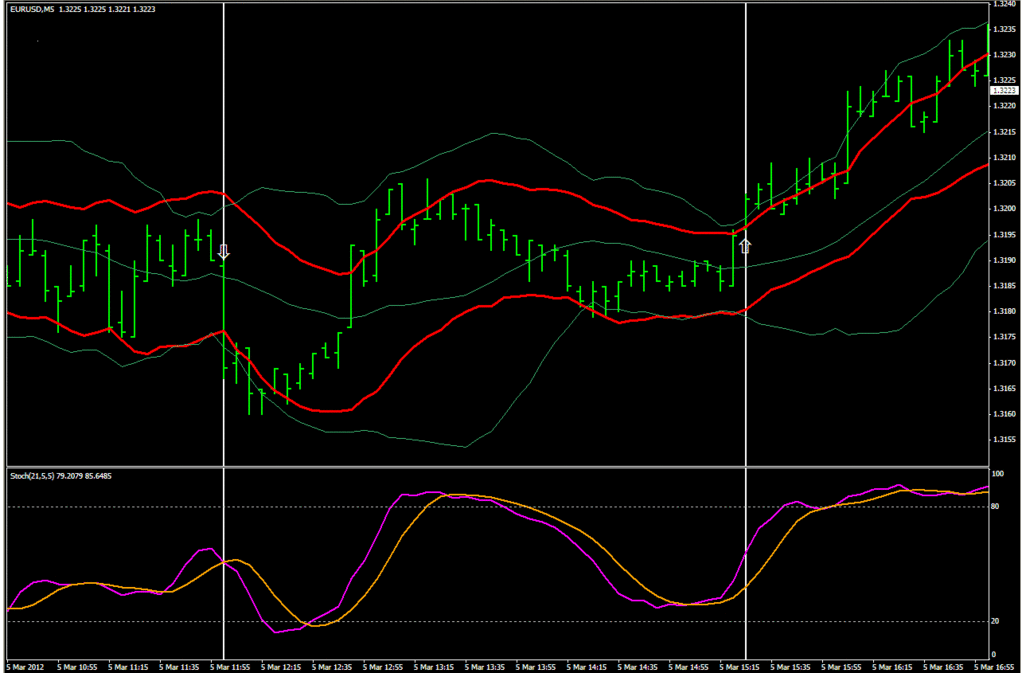 Two bollinger bands strategy