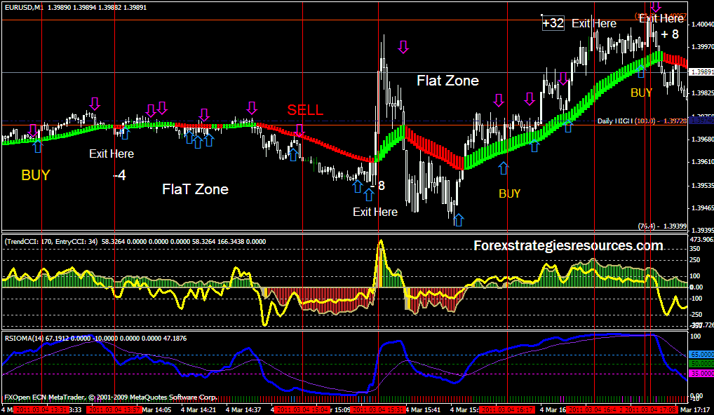 cci trading strategy mt4