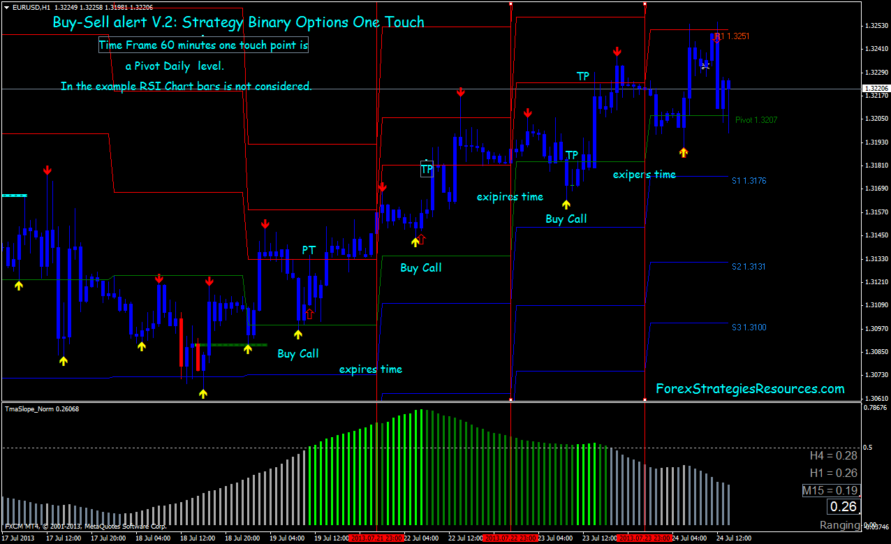 buy binary options indicator