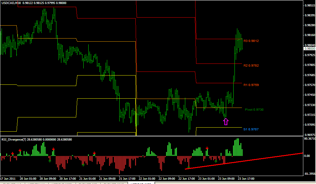 Pivot and RSI Divergence