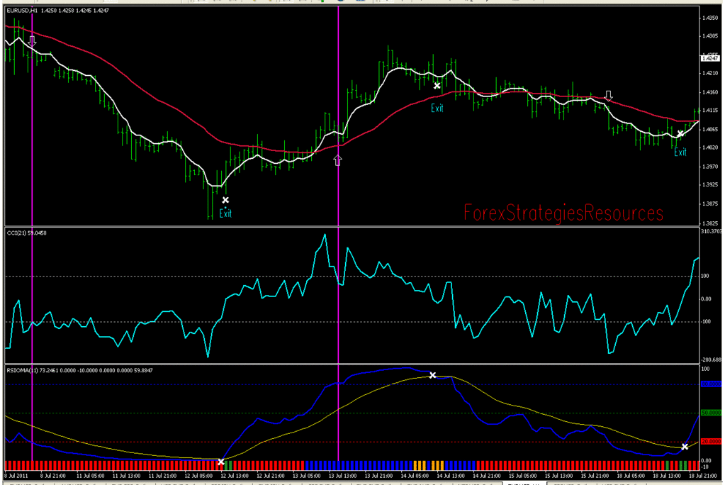 RSIOMA and CCI