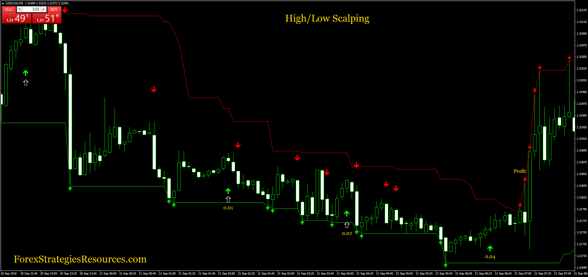 High low binary options reviews