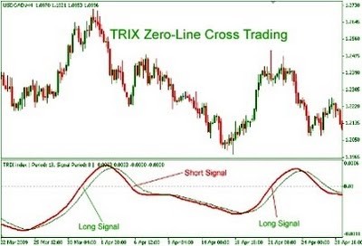 Trix trading strategy