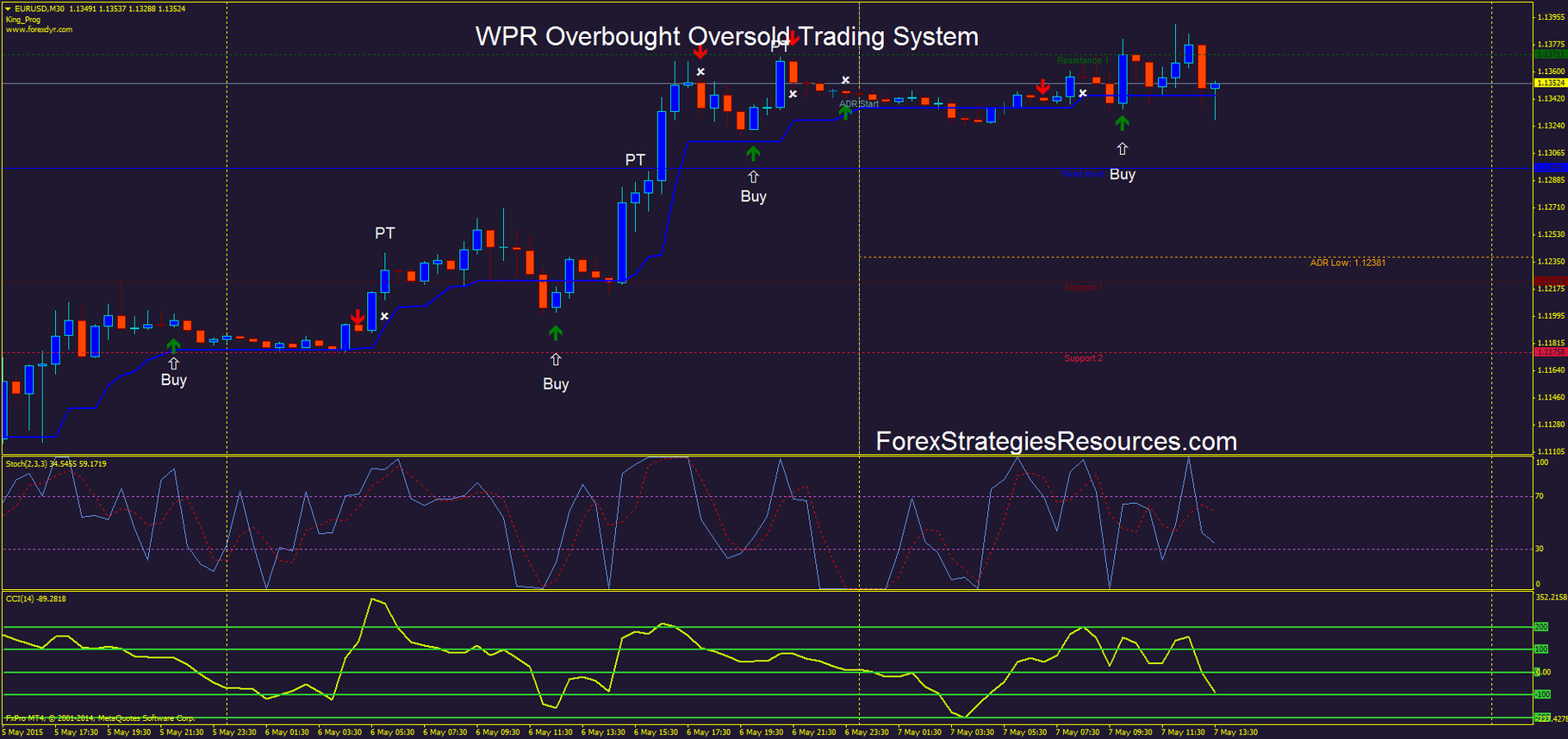 Overbought Oversold Chart