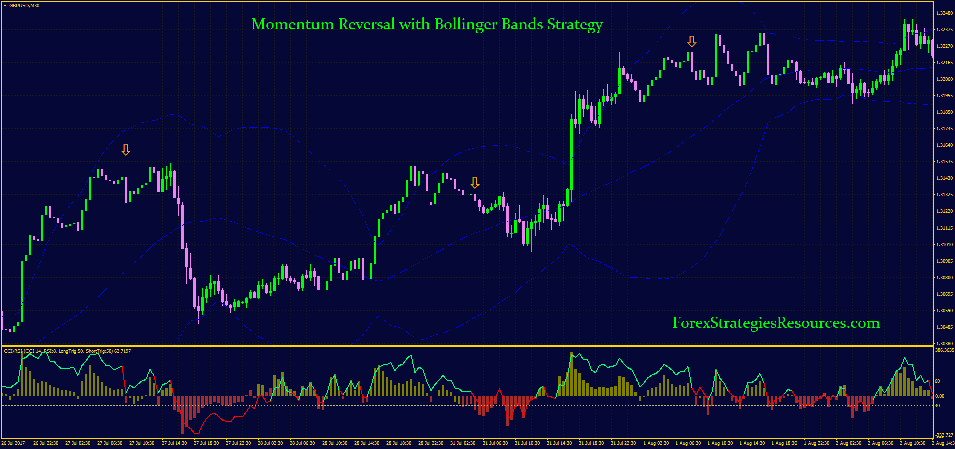Forex powerbands