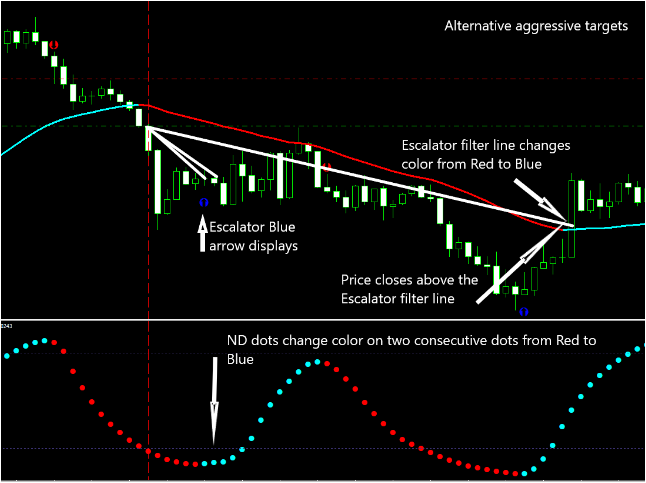 The Triad Escalator Forex System 