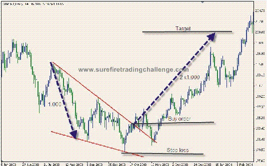 Descending wedge forex
