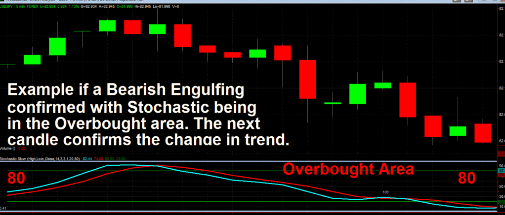 Bearish Engulfing