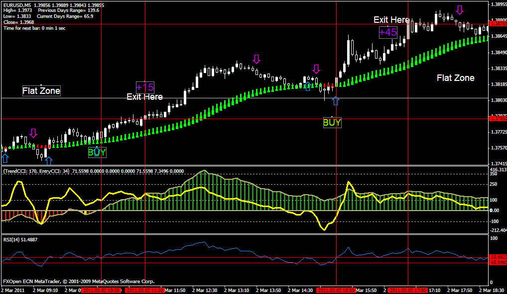 CCI and RSI 5 Min