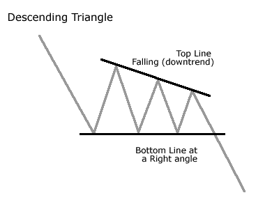 Descending Triangle