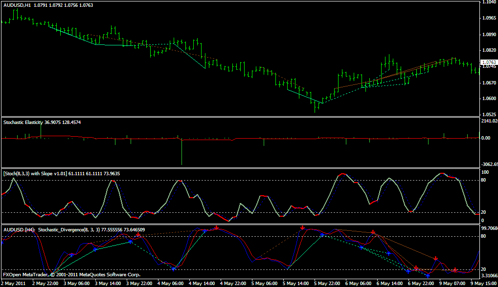 Stochastic Elasticity; Stoch with slope; MTF Stochastic Divergence