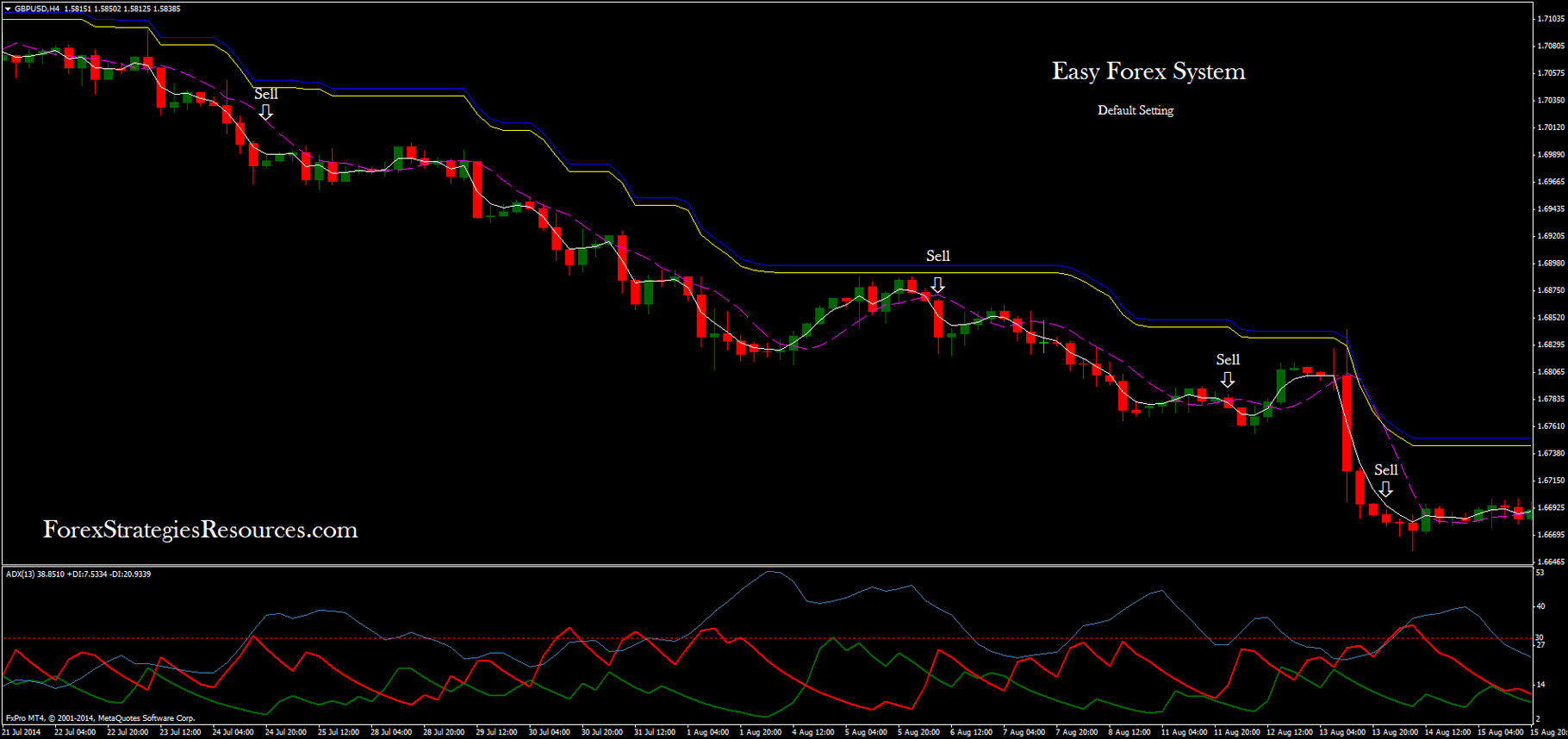 Easy Forex System Indicator Forex Strategies Forex Resources