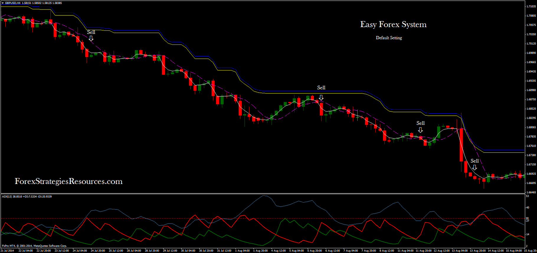 Easy Forex System Indicator - Forex Strategies - Forex ...