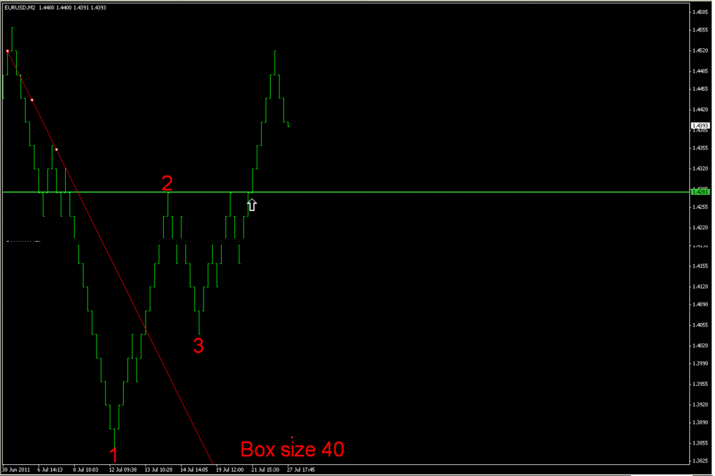 123 Strategy with Renko Chart