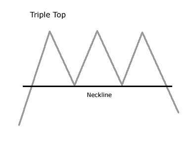 Triple Top Reversal Pattern