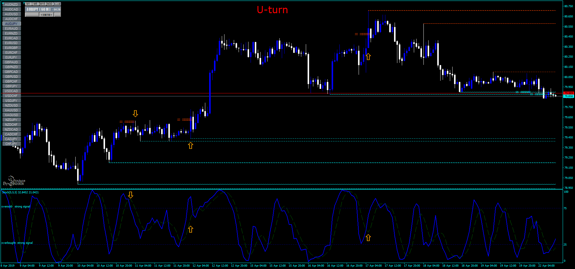 U Turn Support And Resistance Strategy Forex Strategies Forex