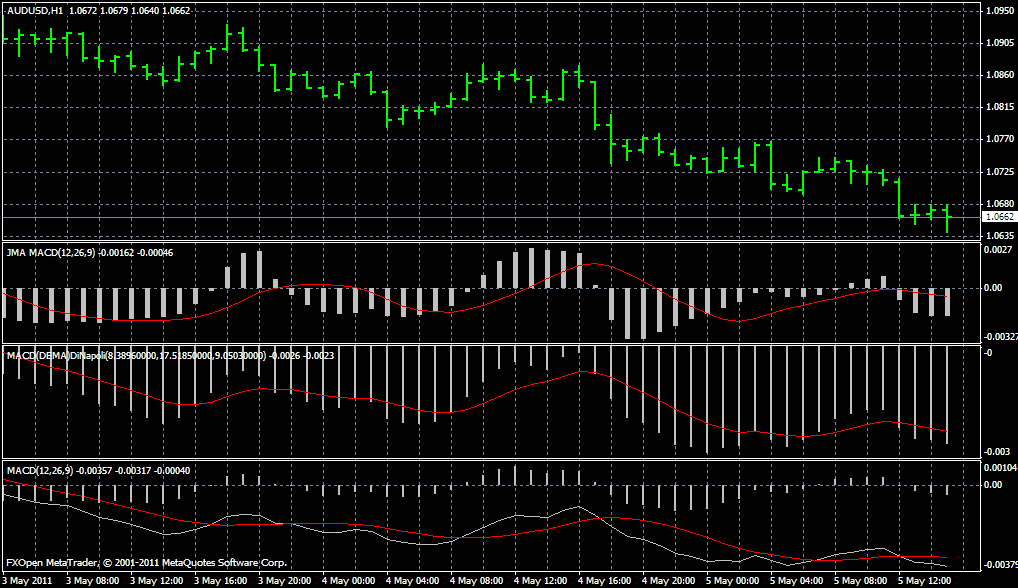 Jma MACD,DEMA MACD, MACD OSAMA