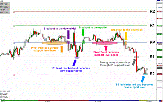 Support Resistance Forex Harian, Untuk Hari Ini Tanggal: 14 Jul kalkulator pivot point seputar forex