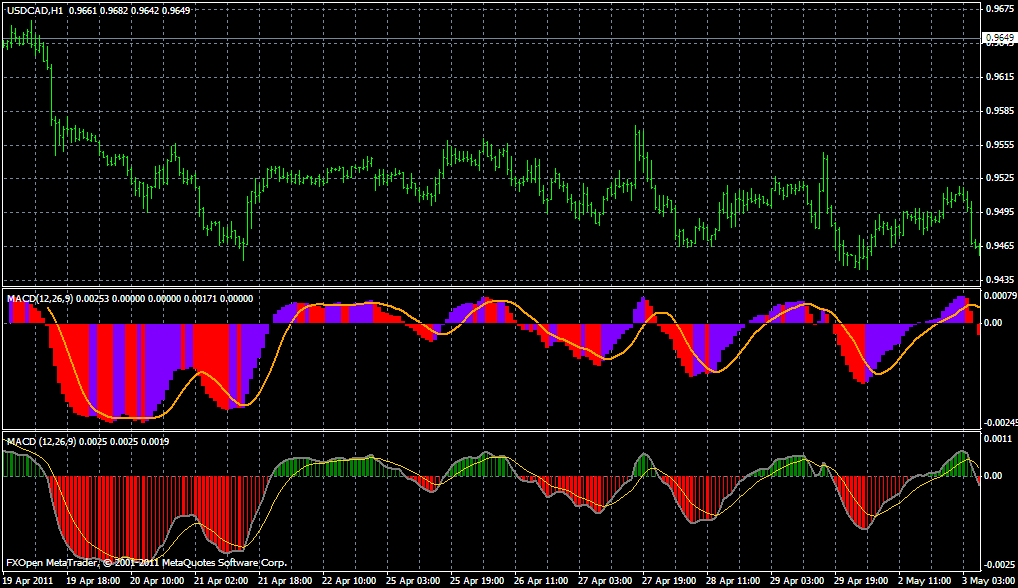 zero lag macd metatrader 8 hour