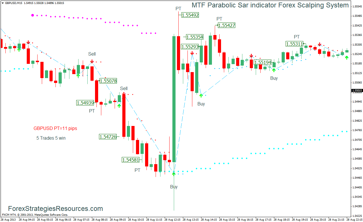 378# MTF Parabolic Sar indicator Forex Scalping System