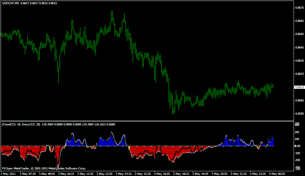 cci divergence forex