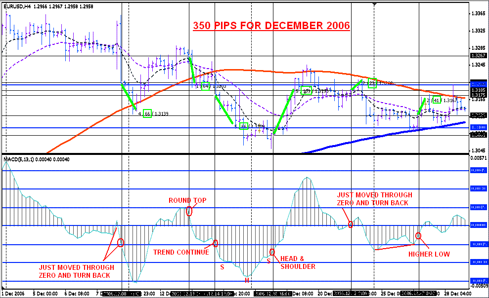 MACD Strategy With Pattern MACD