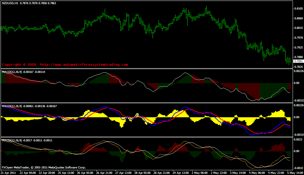 free macd forex indicator