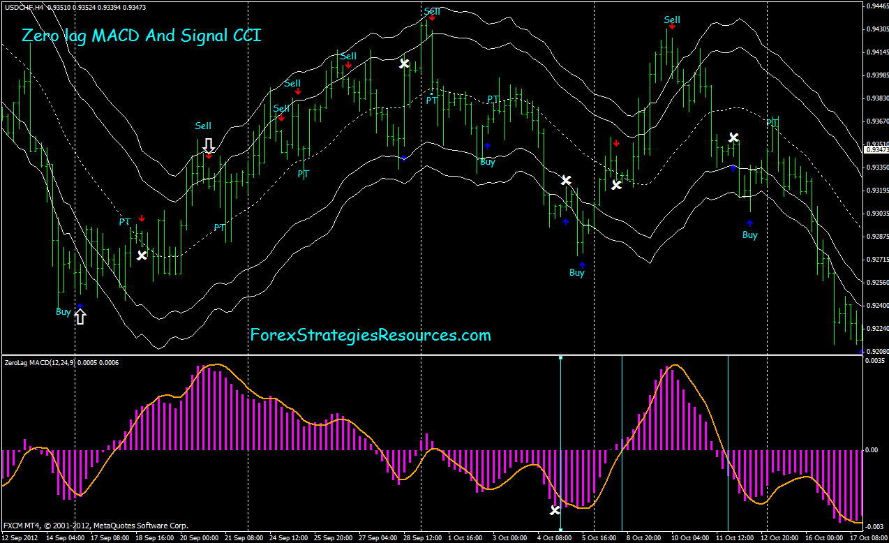 Zero lag MACD and Signal CCI - Forex Strategies - Forex ...