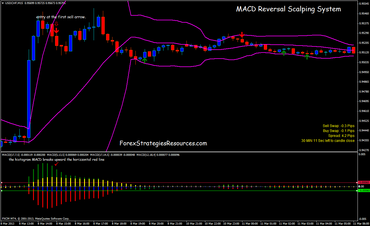 indicador macd forex system