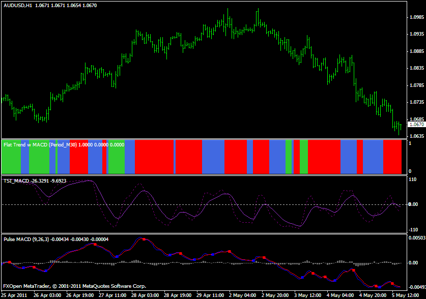 Flat Trend MACD; TSI MACD; Pulse MACD