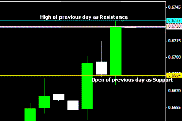 System DOSR: Example on how to draw the Support and Resistance lines