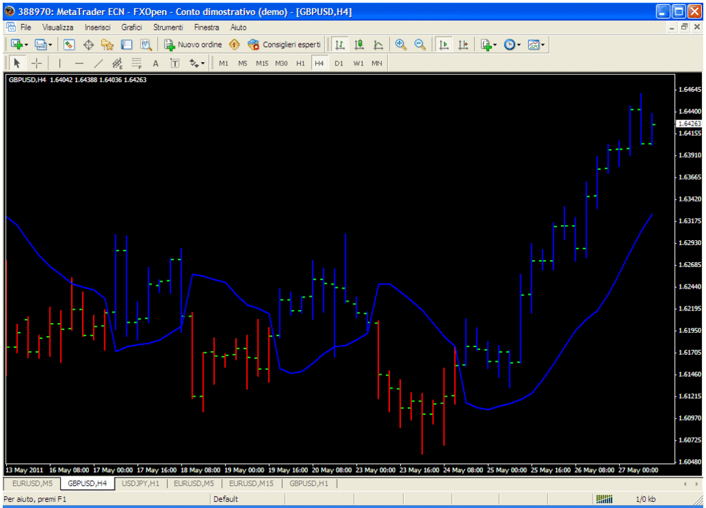 Gann Swing Chart Indicator Mt4