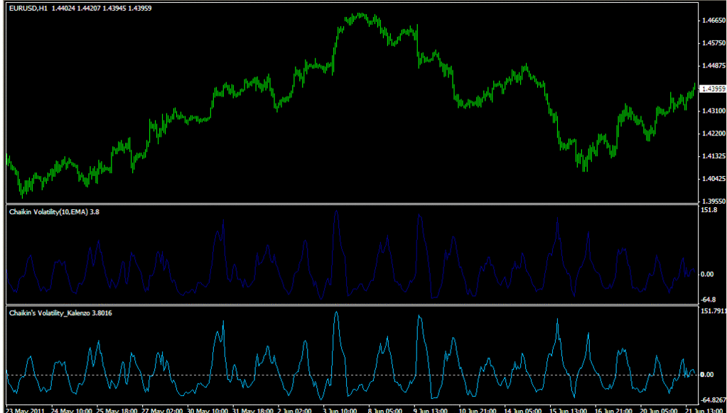 Chaikin Volatility, Chaikin's Volatility Kalenzo