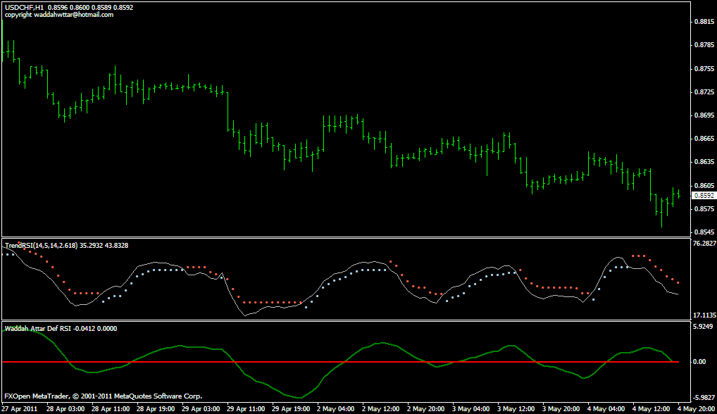 Tren RSI; Waddah Attar Def RSI