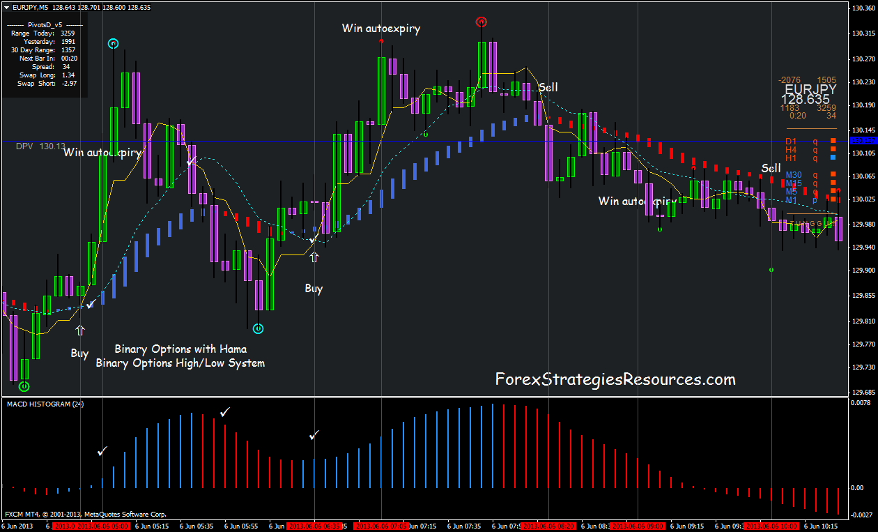 binary options scalping indicator