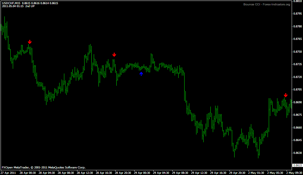 CCI Bounce