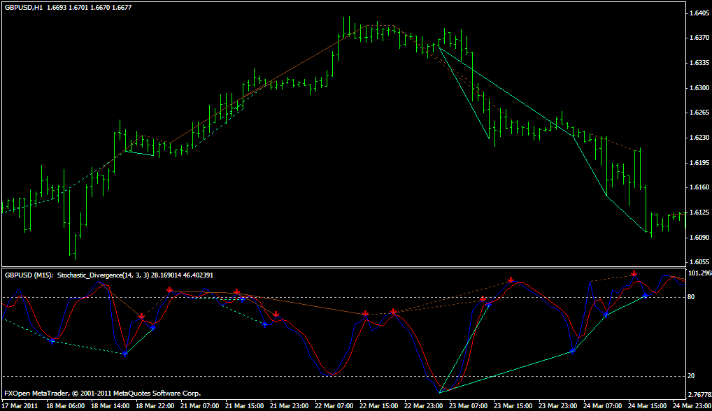 Stocastich Divergence MTF