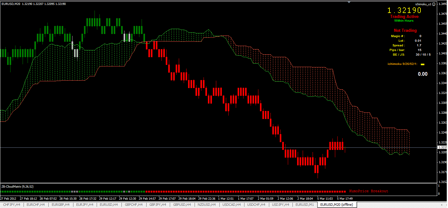 When price close below the kumo cloud. Ichimoku Cloud Indicator Mt4 . Ichimoku Breakout Range bar trading - Forex Strategies ...