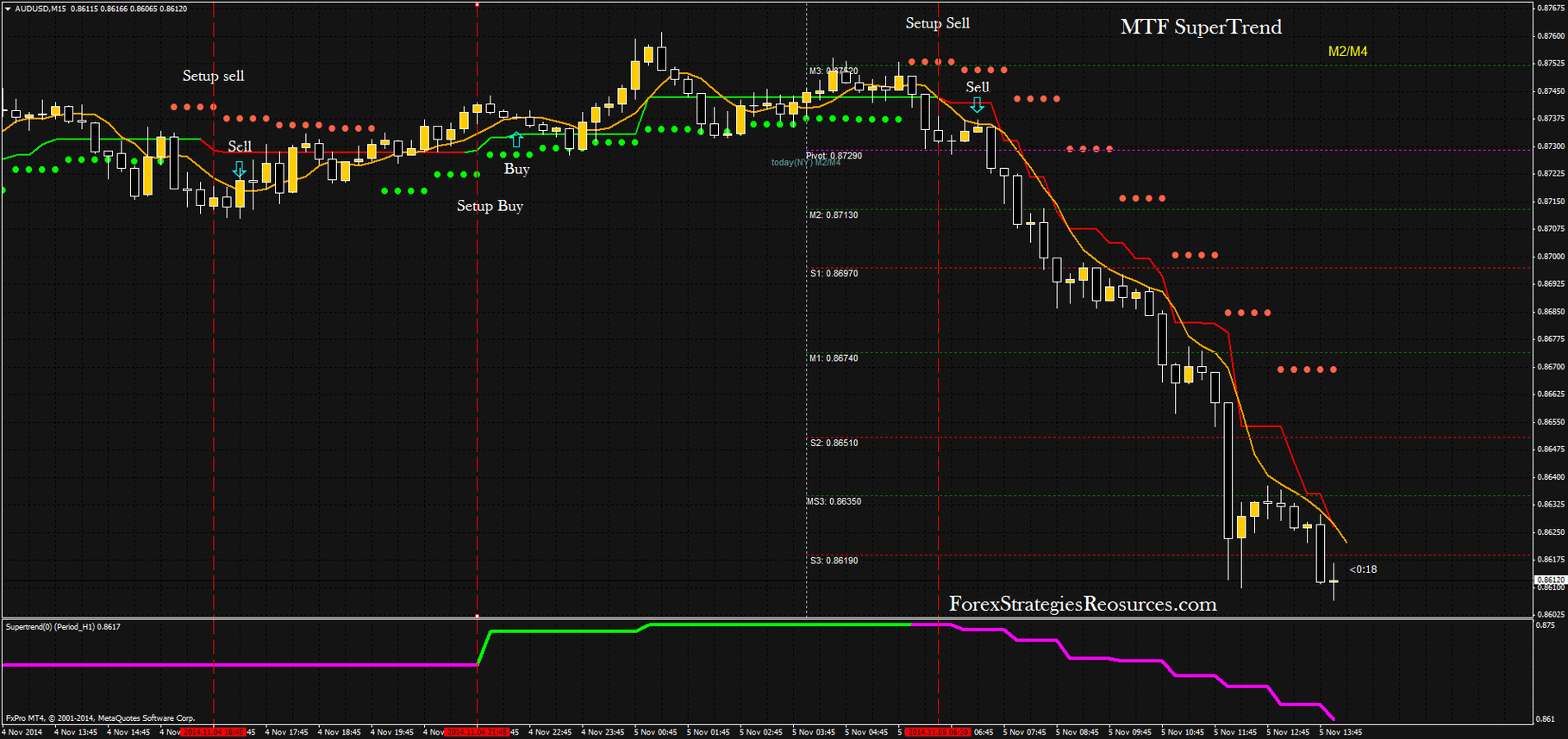 MTF SuperTrend Trading System - Forex Strategies - Forex ...